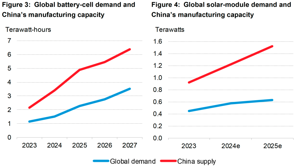 China's clean-tech surge shakes markets and tests Western green resolve